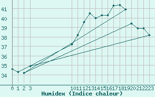 Courbe de l'humidex pour Macau