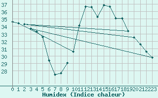 Courbe de l'humidex pour Agde (34)