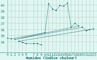 Courbe de l'humidex pour Soure