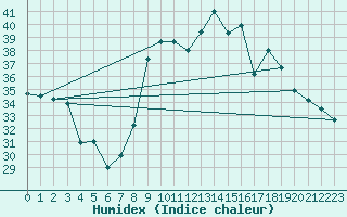 Courbe de l'humidex pour Toulon (83)