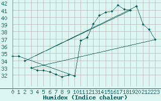Courbe de l'humidex pour Rio Urubu