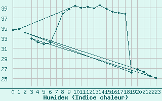 Courbe de l'humidex pour Oliva