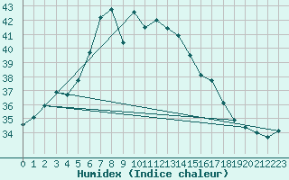 Courbe de l'humidex pour Vieste