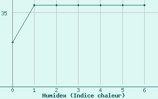 Courbe de l'humidex pour Liberia