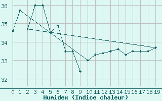 Courbe de l'humidex pour Cooktown Airport