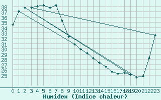 Courbe de l'humidex pour Burketown