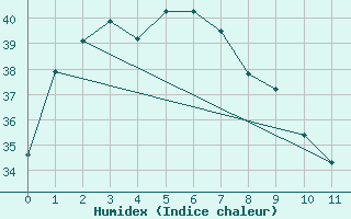 Courbe de l'humidex pour Tindal AWS