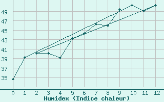 Courbe de l'humidex pour Yenbo