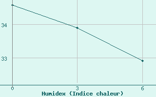 Courbe de l'humidex pour Nambouwalu