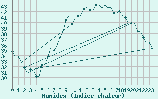 Courbe de l'humidex pour Hassi-Messaoud