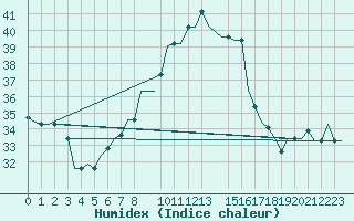 Courbe de l'humidex pour Venezia / Tessera