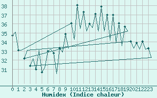 Courbe de l'humidex pour Reus (Esp)