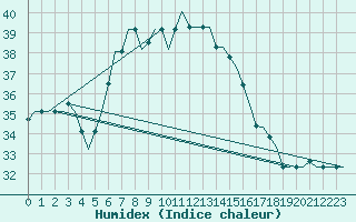 Courbe de l'humidex pour Luqa