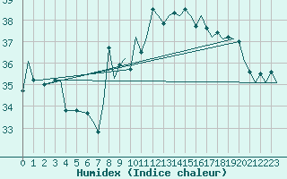 Courbe de l'humidex pour Gibraltar (UK)