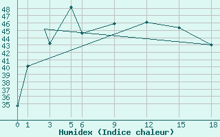 Courbe de l'humidex pour Gorakhpur