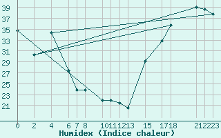 Courbe de l'humidex pour Ciudad Victoria, Tamps.