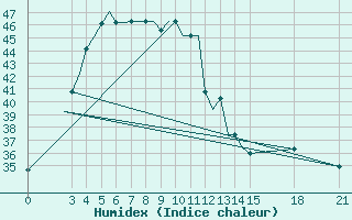 Courbe de l'humidex pour Jharsuguda