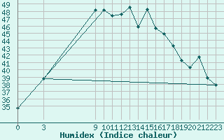 Courbe de l'humidex pour Garoua