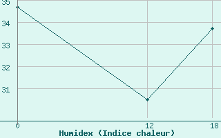 Courbe de l'humidex pour Arcoverde