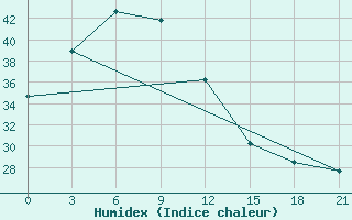 Courbe de l'humidex pour Malaybalay