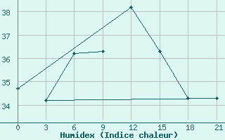 Courbe de l'humidex pour Port Said / El Gamil