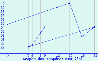 Courbe de tempratures pour Dosso