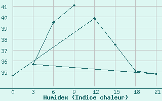 Courbe de l'humidex pour Fahud