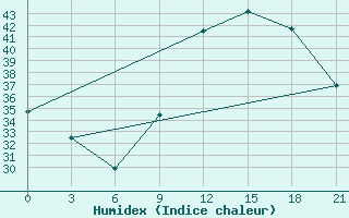 Courbe de l'humidex pour San