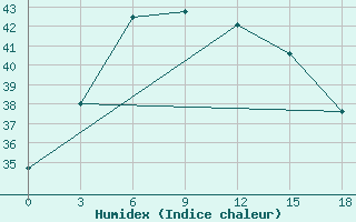 Courbe de l'humidex pour Ambikapur