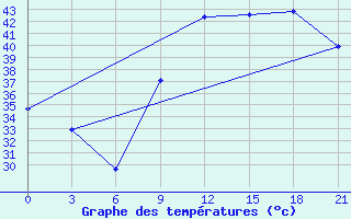 Courbe de tempratures pour In Salah