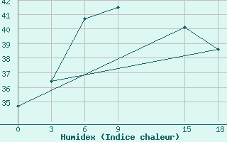 Courbe de l'humidex pour Gulbarga