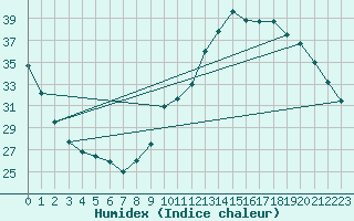 Courbe de l'humidex pour Douelle (46)