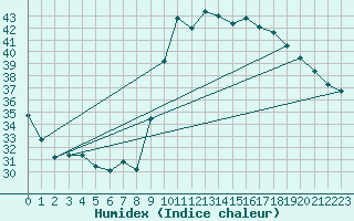 Courbe de l'humidex pour Verges (Esp)