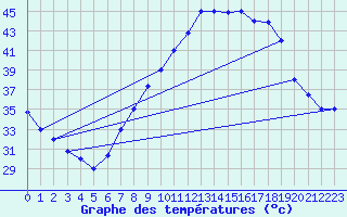 Courbe de tempratures pour Timimoun