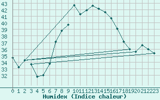 Courbe de l'humidex pour Llucmajor