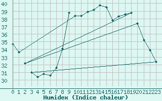 Courbe de l'humidex pour Bastia (2B)