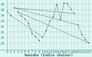 Courbe de l'humidex pour Perpignan (66)