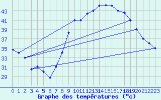 Courbe de tempratures pour Adrar