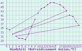 Courbe du refroidissement olien pour Adrar