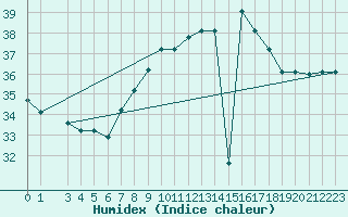 Courbe de l'humidex pour Al Hoceima