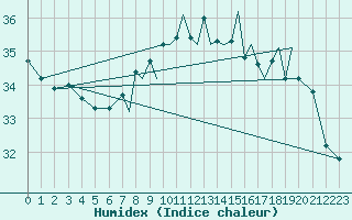 Courbe de l'humidex pour Gibraltar (UK)