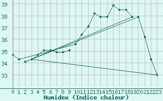 Courbe de l'humidex pour Montredon des Corbires (11)