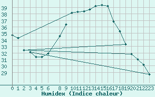 Courbe de l'humidex pour Remada