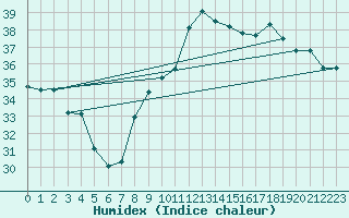 Courbe de l'humidex pour Toulon (83)