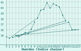 Courbe de l'humidex pour Cap Pertusato (2A)