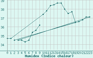 Courbe de l'humidex pour Ibiza (Esp)