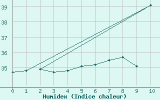 Courbe de l'humidex pour Brejo Grande