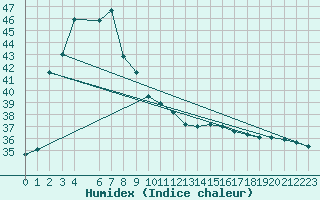 Courbe de l'humidex pour Ratnapura