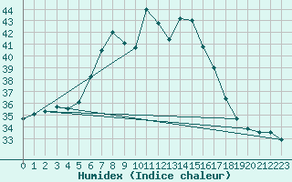 Courbe de l'humidex pour Vieste