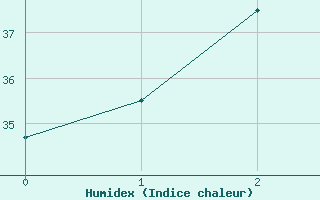 Courbe de l'humidex pour Surigao